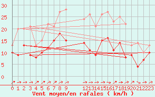 Courbe de la force du vent pour Harzgerode