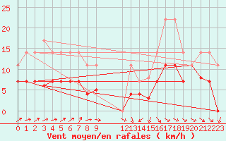 Courbe de la force du vent pour Llanes