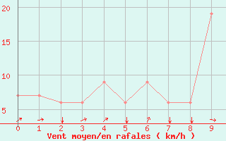 Courbe de la force du vent pour Banjul / Yundum