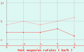 Courbe de la force du vent pour Haltern (Wasserwerk)