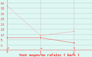 Courbe de la force du vent pour Gttingen