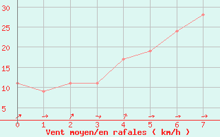 Courbe de la force du vent pour Matsue