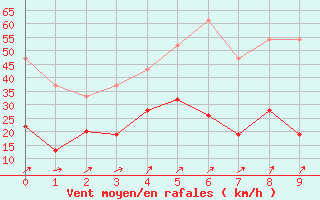 Courbe de la force du vent pour Moleson (Sw)