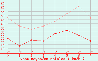 Courbe de la force du vent pour Moleson (Sw)