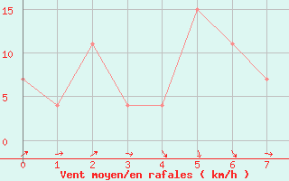 Courbe de la force du vent pour Kashan