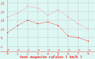 Courbe de la force du vent pour Saint-Paul-de-Fenouillet (66)