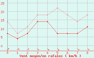 Courbe de la force du vent pour Rantasalmi Rukkasluoto