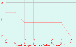 Courbe de la force du vent pour Tambacounda