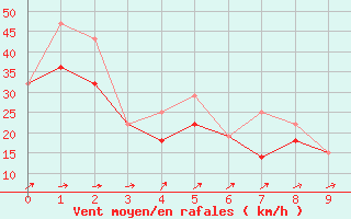 Courbe de la force du vent pour Del Bonita