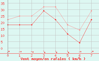 Courbe de la force du vent pour Inari Seitalaassa