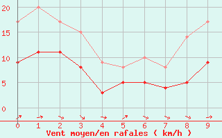 Courbe de la force du vent pour Berge