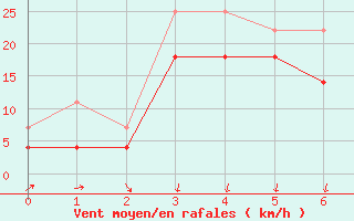 Courbe de la force du vent pour Skrova Fyr