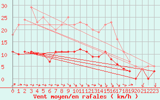 Courbe de la force du vent pour Helsingborg