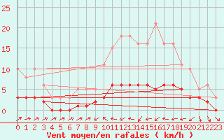 Courbe de la force du vent pour Ancey (21)