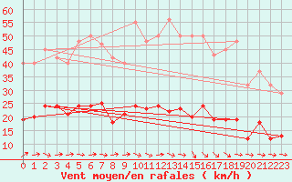 Courbe de la force du vent pour Narbonne-Ouest (11)