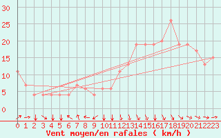 Courbe de la force du vent pour Meknes