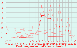 Courbe de la force du vent pour Balikesir