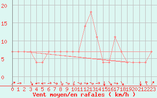 Courbe de la force du vent pour Idar-Oberstein