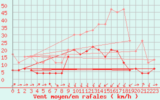 Courbe de la force du vent pour Andermatt