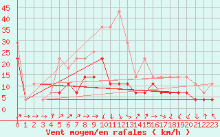 Courbe de la force du vent pour Sebes