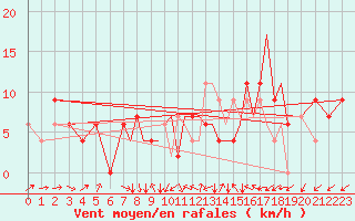 Courbe de la force du vent pour Farnborough