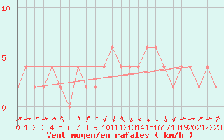 Courbe de la force du vent pour Orense