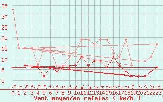 Courbe de la force du vent pour Altenrhein