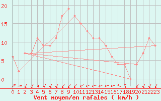 Courbe de la force du vent pour Cap Mele (It)