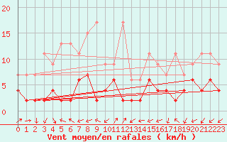 Courbe de la force du vent pour Neuchatel (Sw)