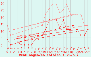 Courbe de la force du vent pour Calatayud
