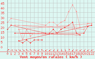 Courbe de la force du vent pour Somna-Kvaloyfjellet