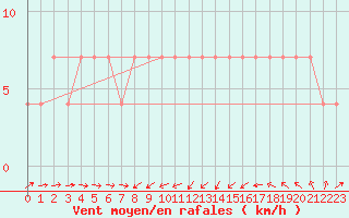 Courbe de la force du vent pour Zlatibor