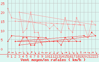 Courbe de la force du vent pour Arosa