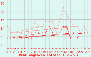 Courbe de la force du vent pour Gielas