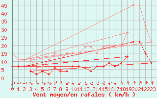 Courbe de la force du vent pour Oberriet / Kriessern