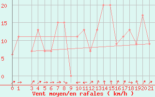 Courbe de la force du vent pour Famagusta Ammocho