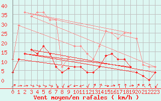 Courbe de la force du vent pour Manresa