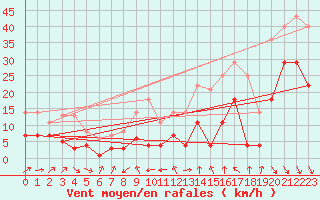 Courbe de la force du vent pour Yecla