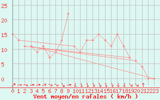 Courbe de la force du vent pour Tiaret