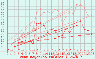 Courbe de la force du vent pour Calvi (2B)