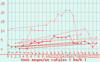 Courbe de la force du vent pour Herhet (Be)
