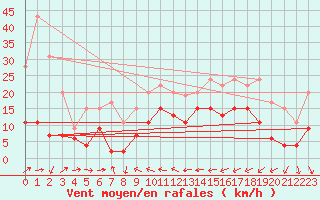 Courbe de la force du vent pour Solenzara - Base arienne (2B)