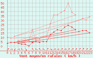 Courbe de la force du vent pour Luxeuil (70)