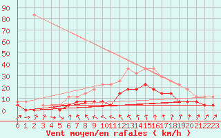 Courbe de la force du vent pour Deva