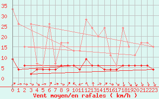 Courbe de la force du vent pour Chaumont (Sw)