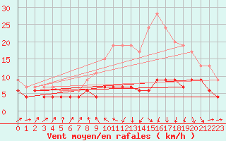 Courbe de la force du vent pour Ble / Mulhouse (68)