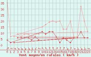 Courbe de la force du vent pour Comprovasco