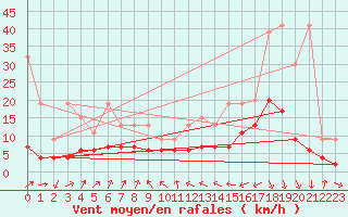 Courbe de la force du vent pour Neuchatel (Sw)