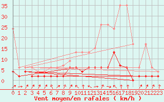 Courbe de la force du vent pour Stabio