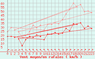 Courbe de la force du vent pour Mont-Saint-Vincent (71)